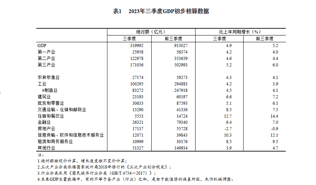 2023年三季度国内生产总值初步核算结果公布