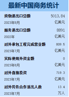 商务部统计三季度最终消费支出对经济增长的贡献率达94.8%