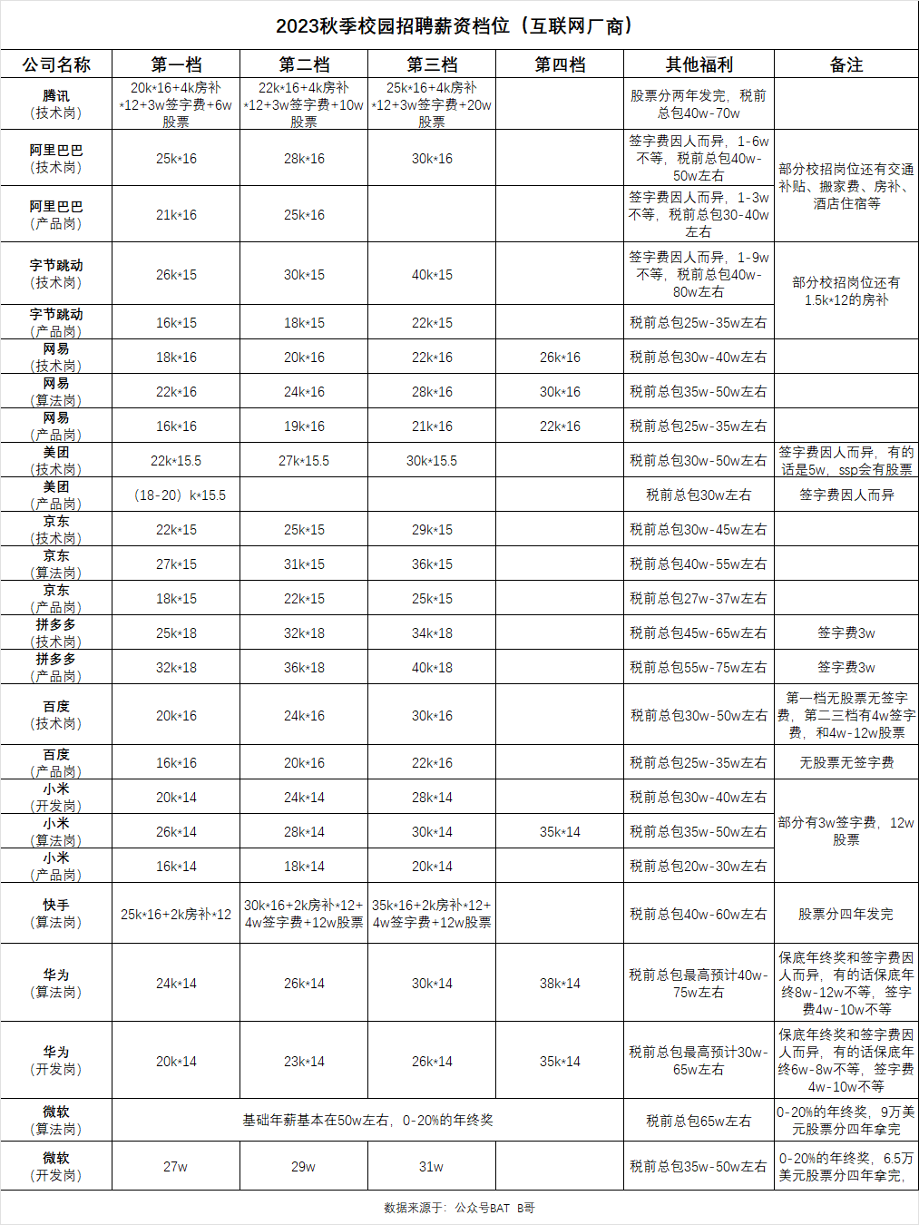 2023年度互联网大厂秋季校园招聘薪资档位一览表